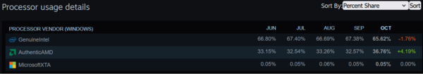 Steam hardware survey CPU share (image source: Steam)