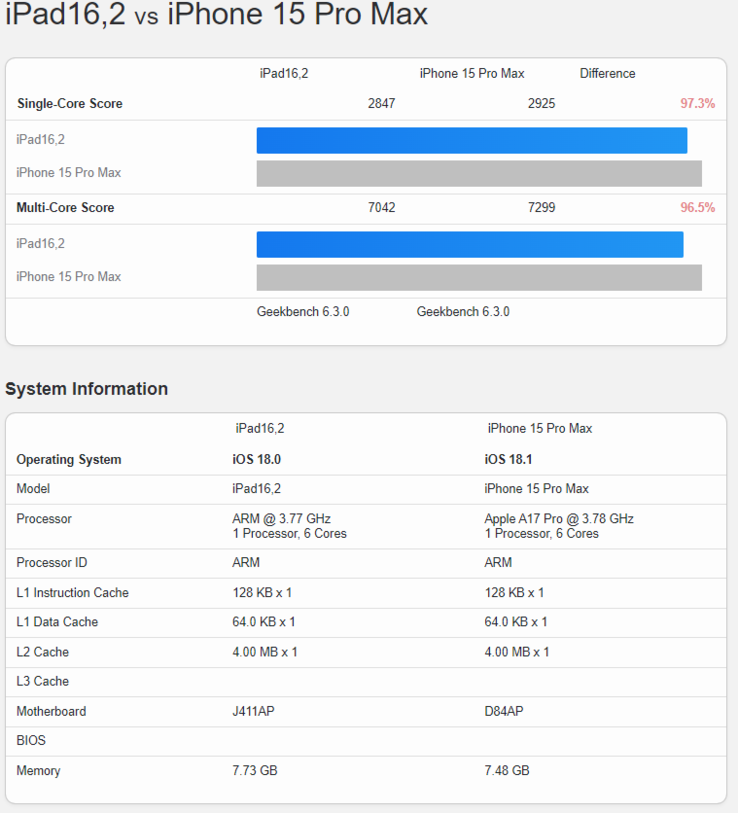 iPad mini 7 ประสิทธิภาพใกล้เคียง iPhone 15 Pro แต่ยังมีช่องว่างเล็กน้อย 2 ipad-mini-7-performace-par