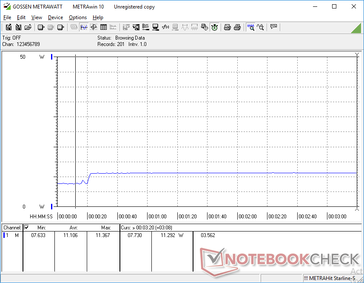 Prime95 initiated at 20s mark. Consumption remains steady for the first couple of minutes