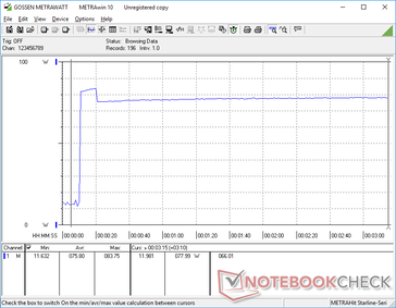 When running Prime95, consumption would spike to 83 W for about 10 seconds before falling and stabilizing at around 78 W. The duration of the spike correlates with the CPU clock rate behavior of our Stress Test section above