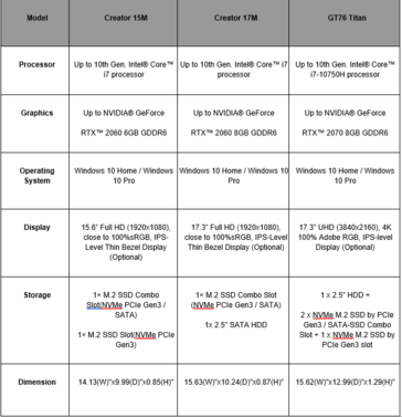 MSI Creator 15M, Creator 17M, and GT76 Titan specifications. (Source: MSI)