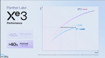 Intel Panther Lake performance-per-watt vs Lunar Lake (image source: Intel)