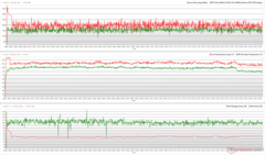 CPU/GPU clocks, temperatures, and power variations during Prime95 + FurMark stress