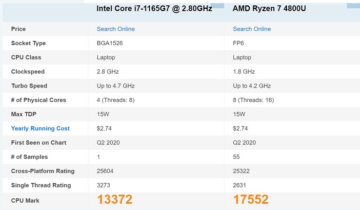 The alleged Tiger Lake single-core score is impressive. (image: CPU Benchmark)