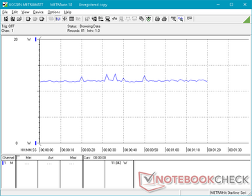 Power consumption over a 90s period. Display is at maximum brightness at all times. Sure View was activated at the 30s mark