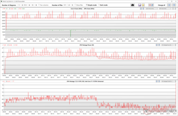 CPU and GPU clock fluctuations during The Witcher 3 stress