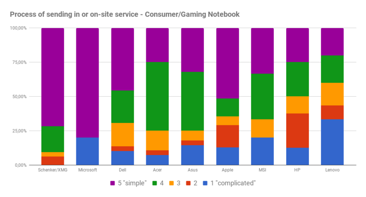 Process of mail-in or on-site support for consumer/gaming laptops