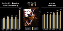 AMD Ryzen 5 9600X vs. Intel Core i5-14600K (source: AMD)