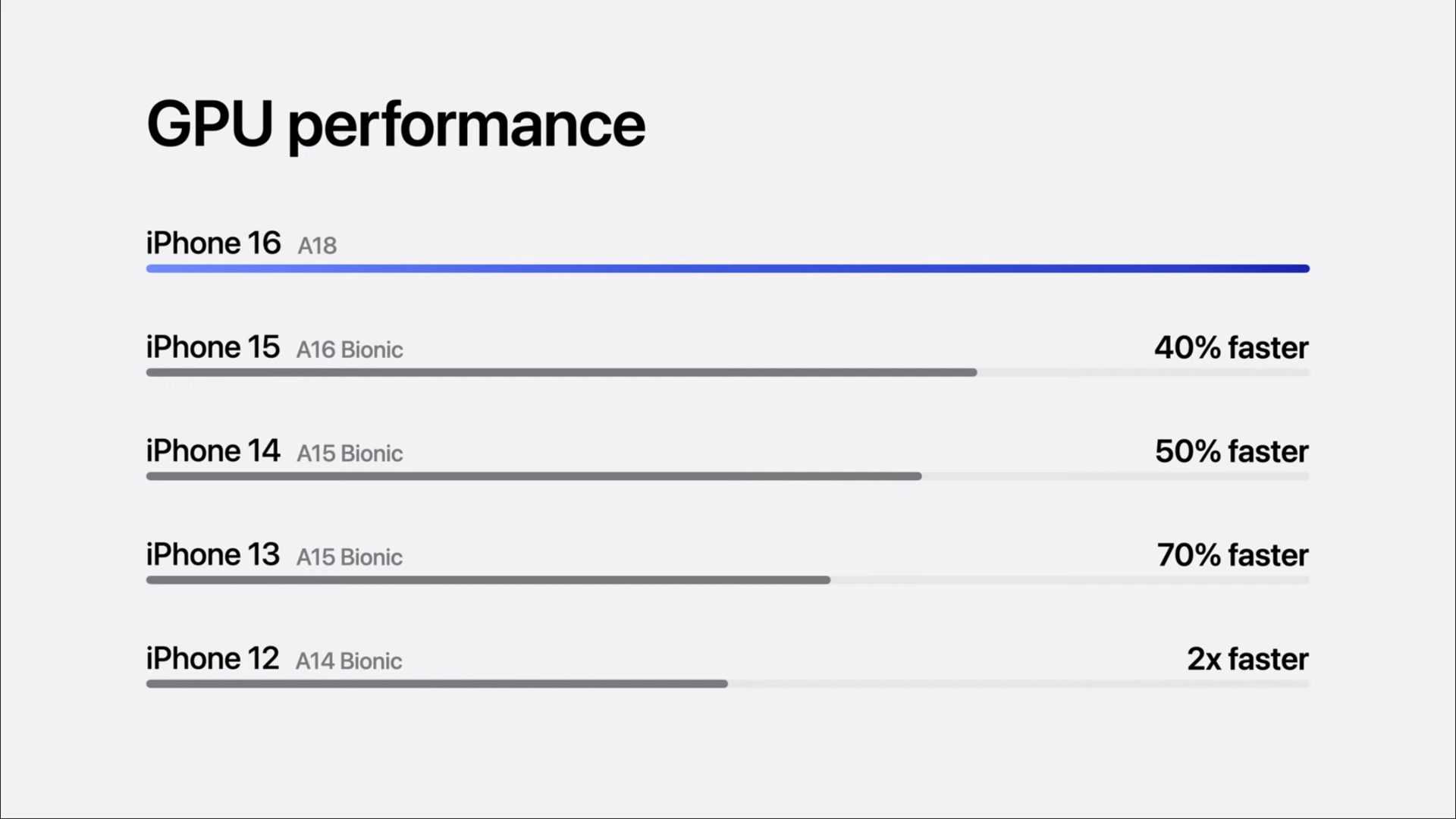 Apple เปิดตัวชิปเซ็ต A18 และ A18 Pro สำหรับ iPhone 16 2 apple-a18-performance-shift