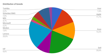 Distribution of brands