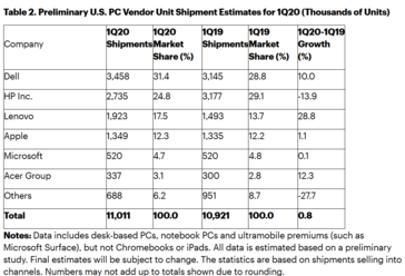 The global and US-region PC market figures from 1Q2020 compared to 1Q2019. (Source: Gartner)