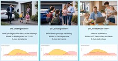 Different lifestyles require different system sizing – according to PerfectPV.