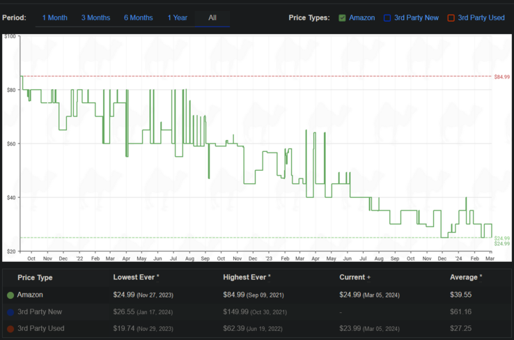 Samsung Evo Select price history (image via CamelCamelCamel)