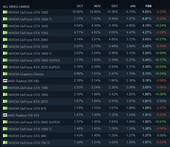 Overall video card usage. (Image source: Steam)