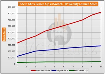 Japan launch sales comparison. (Image source: VGChartz)