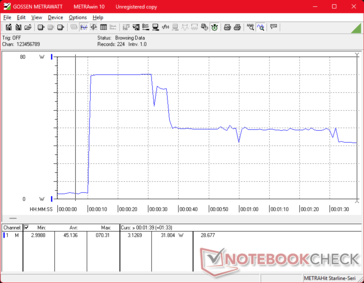 Consumption would spike to 70 W when initiating Prime95 stress before falling to just 32 W 80 seconds later to represent limited Boost capabilities