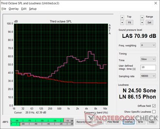 Pink noise at maximum volume. Bass is poor and maximum volume is on the low side