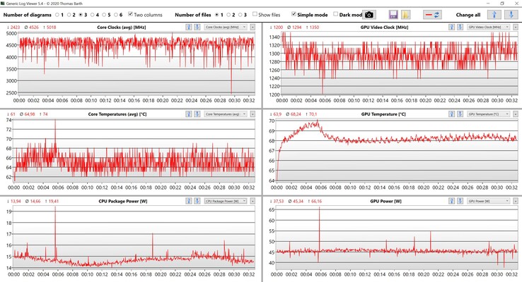 CPU and GPU data while playing The Witcher 3