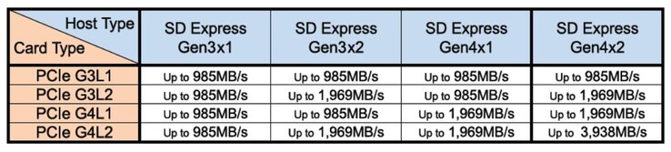 Speed improvements over previous versions (Source: SDCard.org)