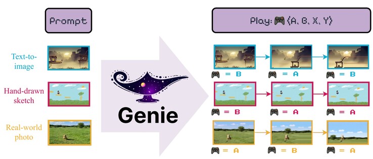 Google Genie can create playable scenes from example images or drawings. See Genie website for additional examples. (Source: Google DeepMind)