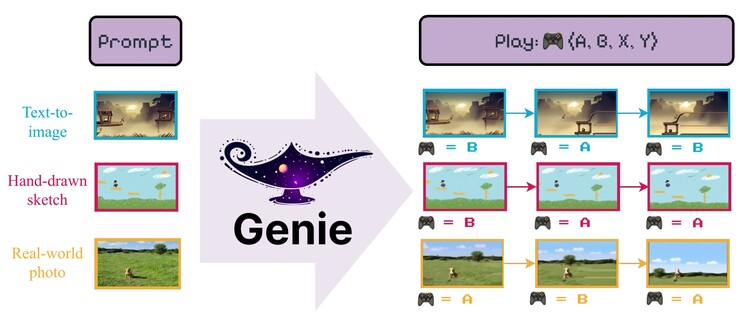 Google Genie can create playable scenes from example images or drawings. See Genie website for additional examples. (Source: Google DeepMind)