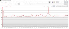 CPU speed