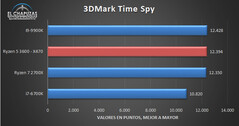 3DMark Time Spy. (Source: El Chapuzas Informatico)