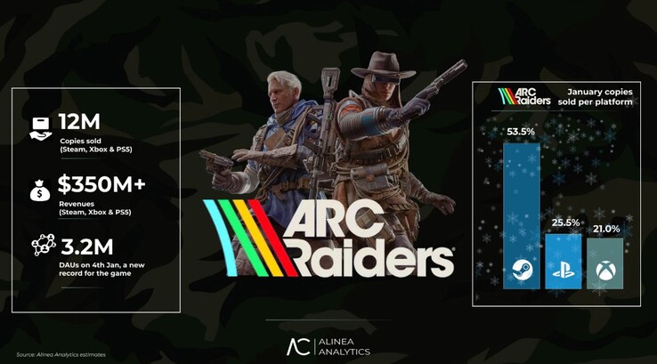 ARC Raiders sales stats. (Image Source: Alinea Analytics)