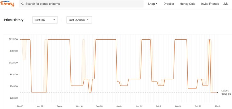 Acer Predator Helios Neo 16 price history. (Honey)