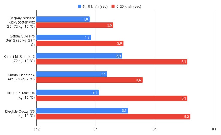 Comparison: acceleration