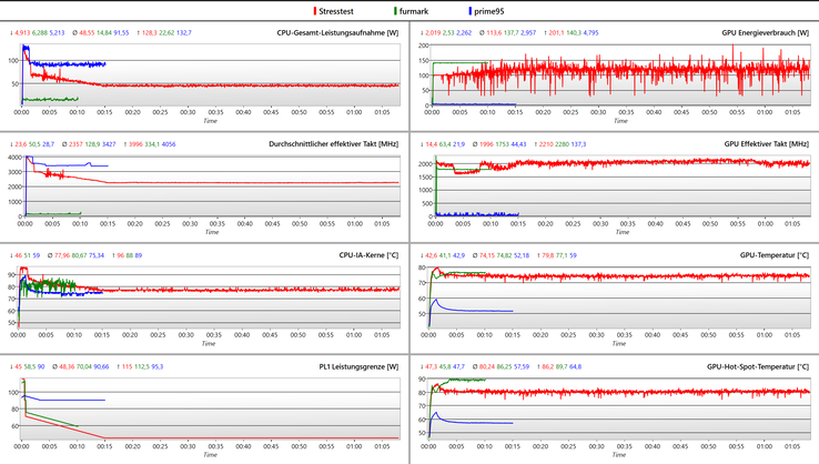 Prime95 and Furmark stress test logs