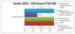 CPU Power. (Image source: SiSoftware)