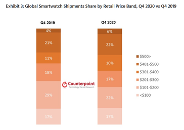 More stats from the latest smartwatch market research. (Source: Counterpoint Research)