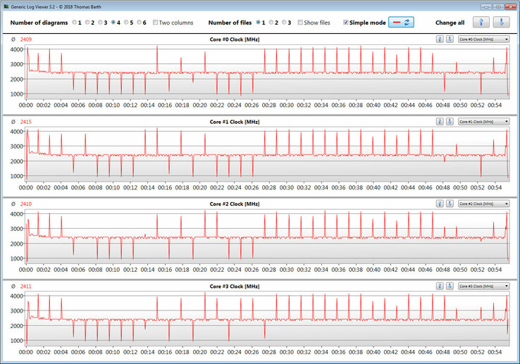 CPU clock speeds during a Cinebench R15 Multi 64bit loop