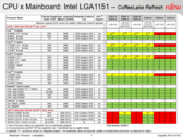 Fujitsu document detailing new T and F-series Intel CPUs. (Source: Fujitsu)