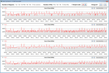 CPU clocks during the  CB15 loop