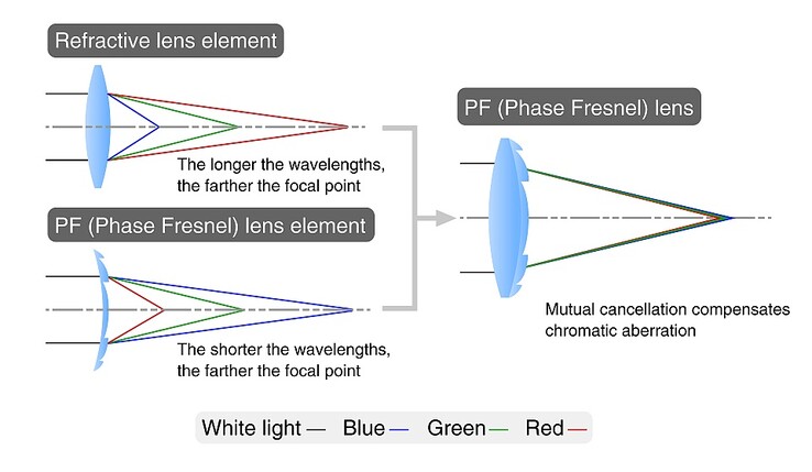 Compensating for chromatic aberration with a Phase Fresnel lens (Image Source: Nikon Rumors)
