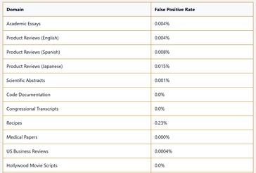 The false positive rate of Pangram AI writing detector is very low, meaning it is very sure when it says a text is AI-generated. (Image source: Pangram)