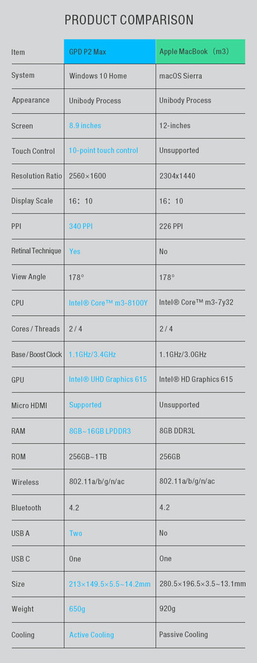 Taking on the MacBook. (Image source: Indiegogo/GPD)