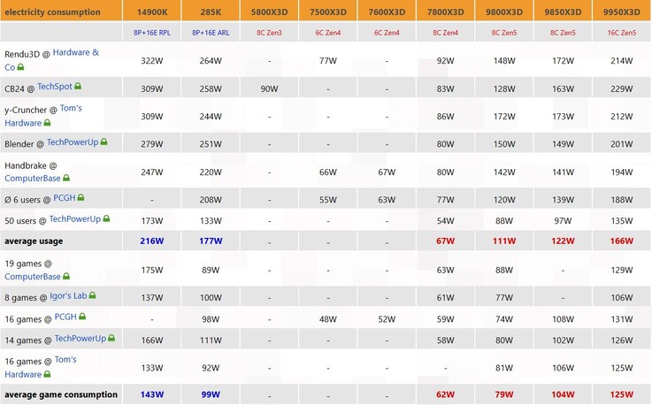 Ryzen 7 9850X3D vs Ryzen 7 9800X3D power consumption.