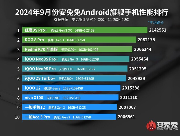 AnTuTu's top 10 flagship phone list from September benchmarks (Image source: AnTuTu)
