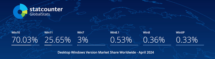快速浏览当前 Windows 版本的市场份额（图片来源：Statcounter）
