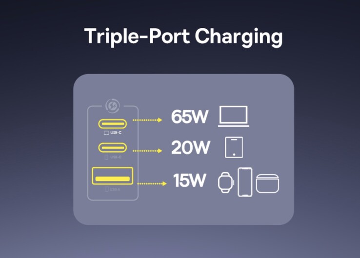Dual-port output details of the Baseus 100-watt GaN fast-charger. (Image source: Amazon)