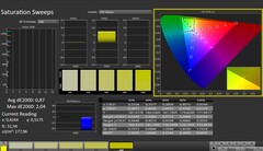 CalMAN: Color saturation (calibrated)