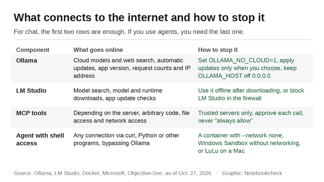 What connects to the internet and how to stop it