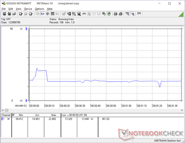 Power consumption when running 3DMark 06. Consumption spikes during the first few seconds before dropping to a steady 13 W