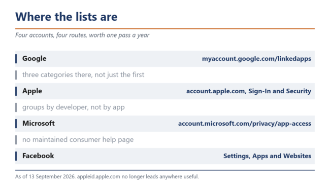 Four accounts, four routes to the list of granted access.