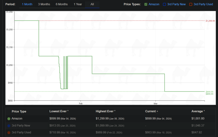 Samsung Odyssey G95C price history (image via CamelCamelCamel)