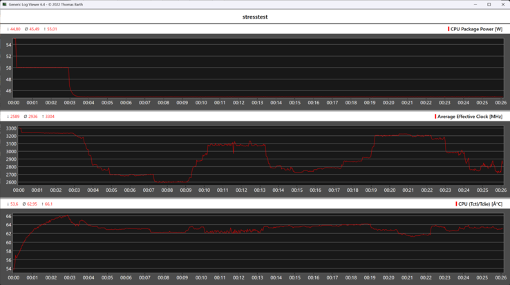 Behavior of the Minisforum N5 Pro during the stress test