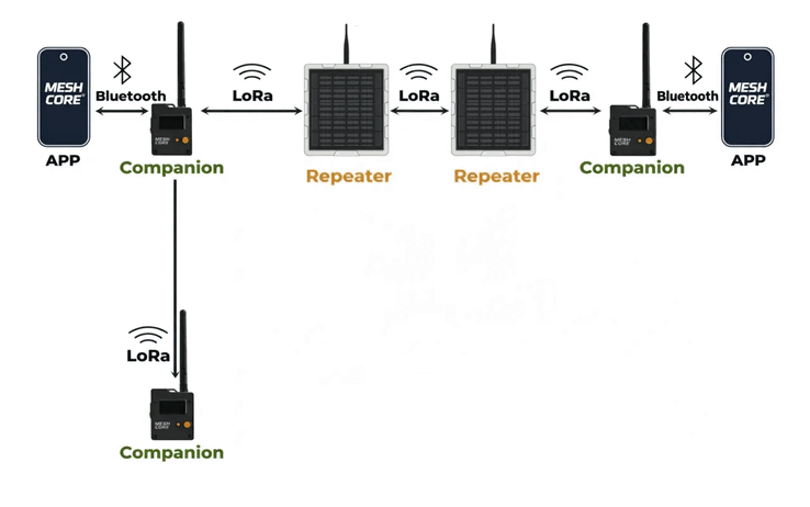 The range can be increased accordingly with relay stations